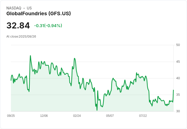 【21:30 即時新聞】GlobalFoundries (GFS) +11.24％ 強勁上漲，受美國擬推芯片本土製造政策激勵