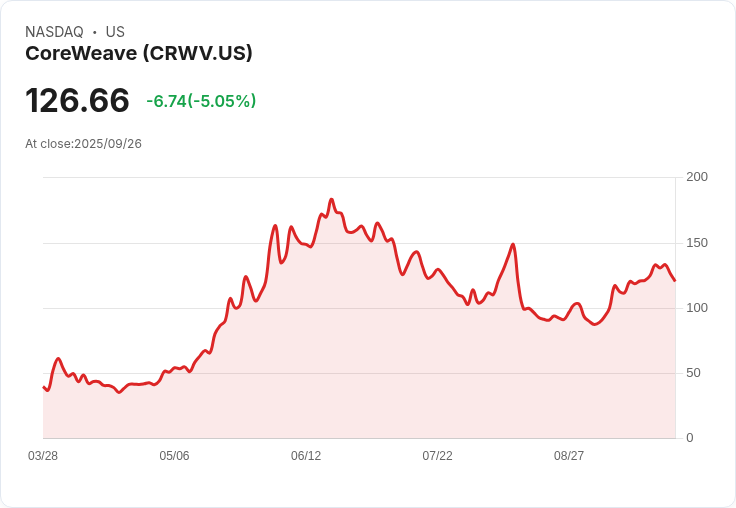 【23:12 即時新聞】CoreWeave (CRWV) 急跌 5％，大型合約擴張、市場消化利多與客戶集中風險