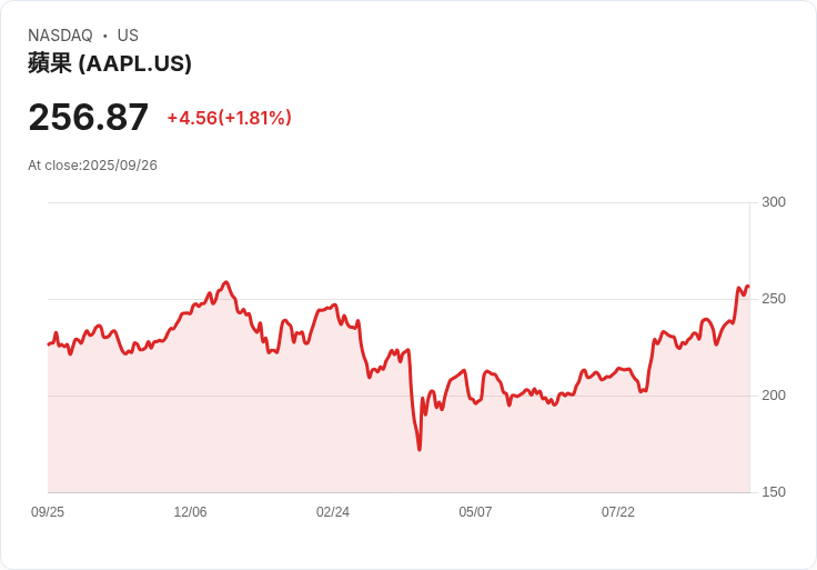 【09:15 即時新聞】蘋果(AAPL)上漲1.81%|AI退潮+投資話題雙面夾擊