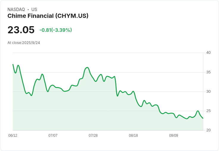 【03:07 即時新聞】Chime Financial (CHYM) 重挫5.03％，技術指標轉弱持續破底