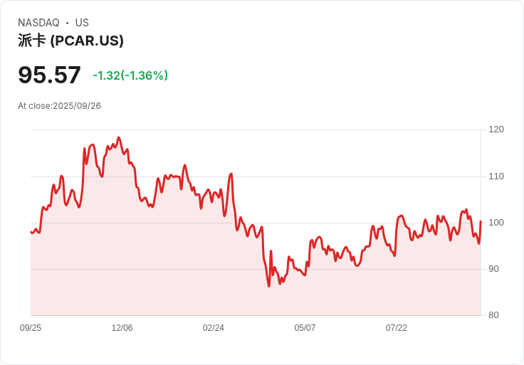 【21:30 即時新聞】PACCAR (PCAR) 漲5.03％｜美國重型卡車加徵關稅，產業受惠題材強力推升
