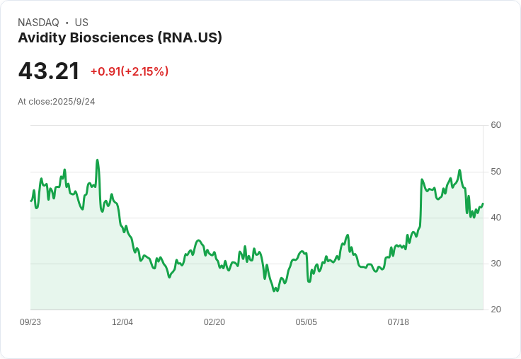 【00:50 即時新聞】Avidity Biosciences (RNA) 跌幅5％：技術面賣壓加重致股價走弱