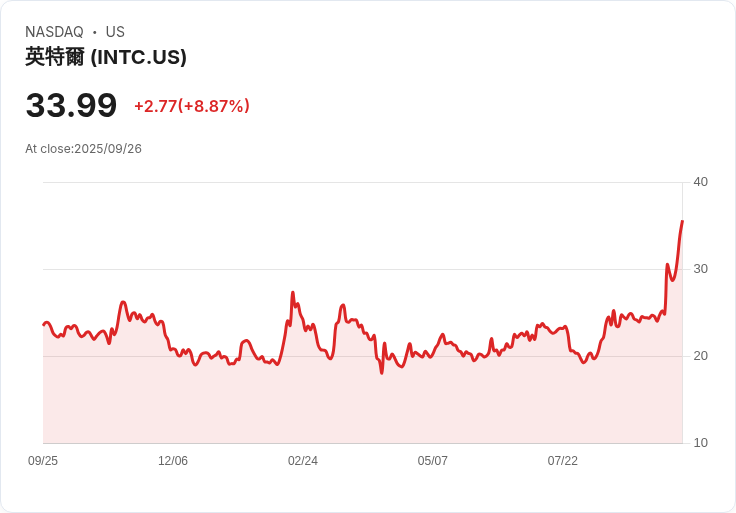 【23:54 即時新聞】Intel (INTC) 爆漲 5％，外資與美政府注資、蘋果合作動能推升市場信心