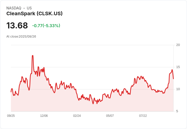 【22:26 即時新聞】CleanSpark (CLSK) 跌幅逾10％：J.P. Morgan降評、HPC策略展望待明朗