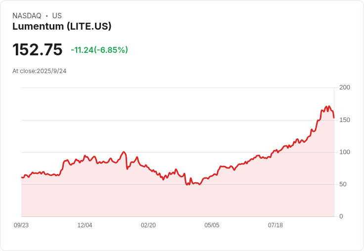 【00:00 即時新聞】Lumentum（LITE）大跌-26.31％｜技術面指標全線轉弱、短線失守關鍵支撐