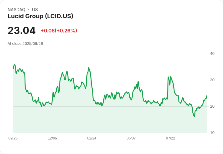 【21:53 即時新聞】Lucid Group (LCID) 盤中勁揚5.03%:美國EV稅收抵免即將到期,刺激買盤爆發