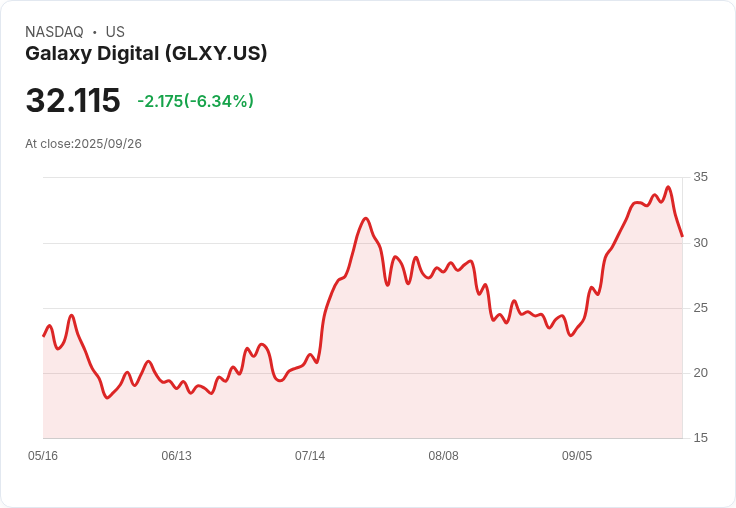 【21:44 即時新聞】Galaxy Digital(GLXY)下跌5.03％，參與大型私募引發短線調整