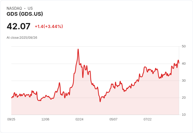 【21:41 即時新聞】GDS 盤中重挫 5.06％：技術指標轉弱引發賣壓