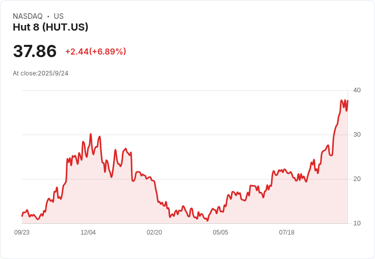 【01:57 即時新聞】Hut 8 (HUT) 盤中重挫10％：技術面出現高檔轉折訊號