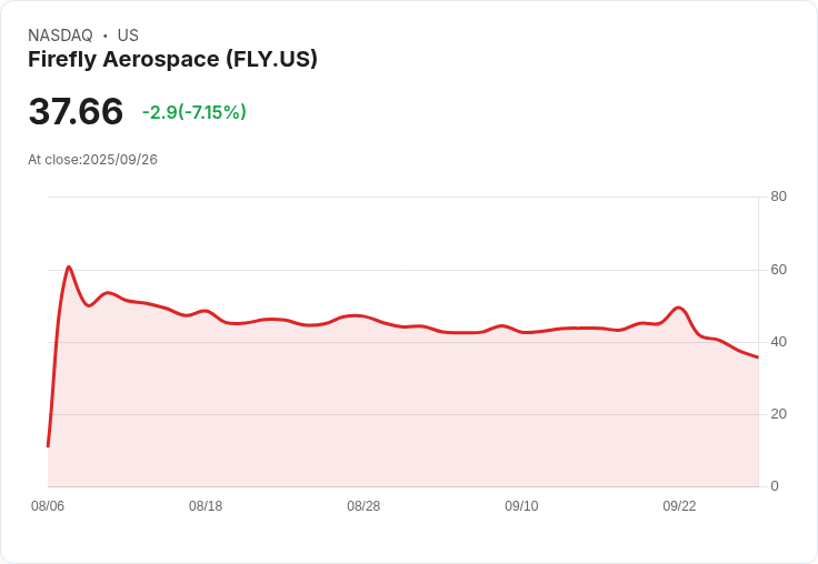 【22:11 即時新聞】Firefly Aerospace（FLY）重挫5.02％，受累負面消息與技術題材關注