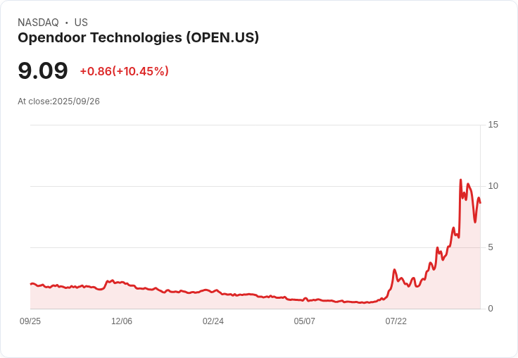 【22:13 即時新聞】Opendoor Technologies (OPEN) 跌5.06％—漲多回檔與股東變動消息壓抑走勢