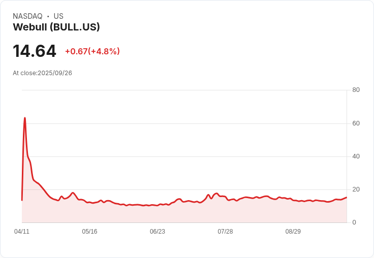【21:34 即時新聞】Webull (BULL) 股價勁揚 5.05%|獲券商看好國際拓展與美國加密題材
