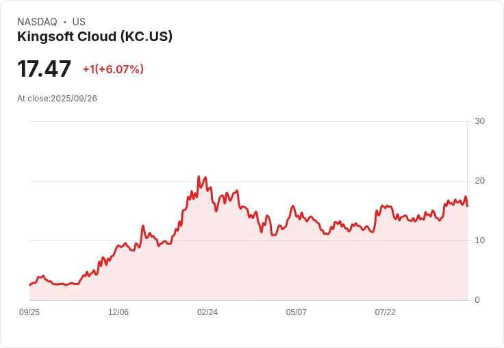 【21:40 即時新聞】Kingsoft Cloud (KC) 大跌 10.05%/短線技術指標轉弱引發賣壓