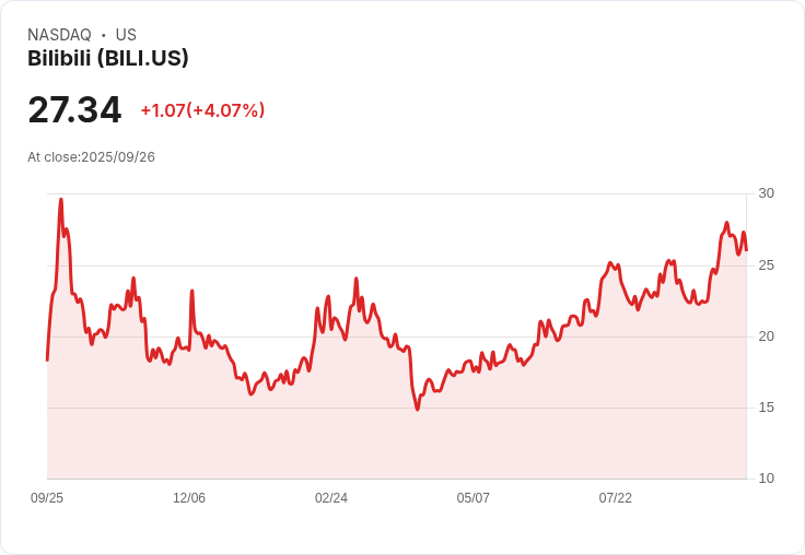 【21:38 即時新聞】Bilibili (BILI) 盤中大跌5% 技術指標轉弱加速回檔