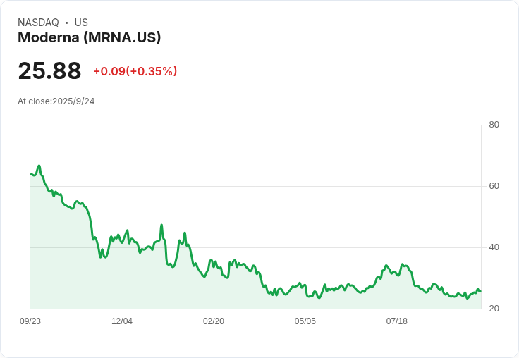 【03:37 即時新聞】Moderna (MRNA) 跌逾5%|英國製造中心啟用未能激勵股價