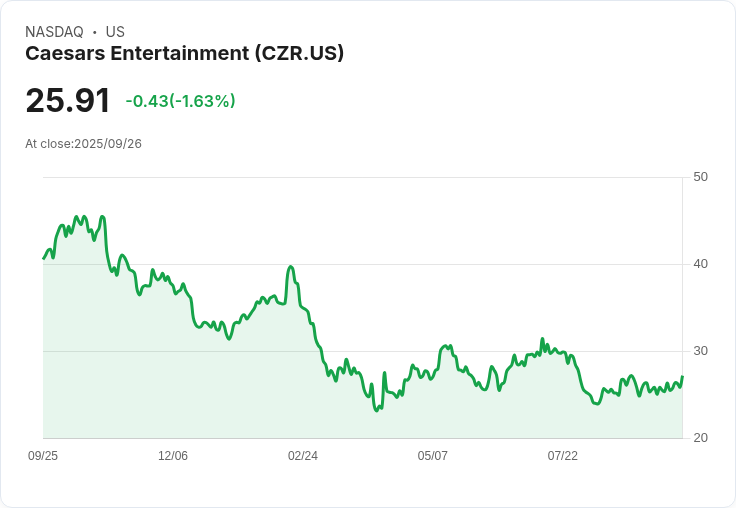 【22:00 即時新聞】Caesars Entertainment (CZR) 股價急漲5.17% — 低基期吸引資金、法人避開稅虧賣壓
