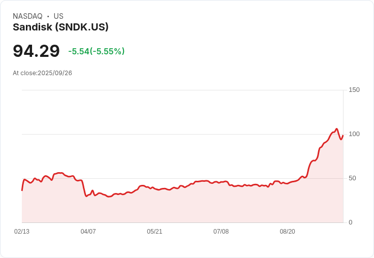 【21:59 即時新聞】Sandisk(SNDK)大漲5% AI需求強勁+NAND供應緊俏推升股價