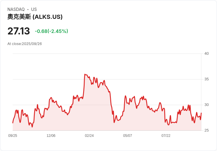 【22:15 即時新聞】Alkermes plc (ALKS) 漲幅5.01% 動能強勁突破技術均線