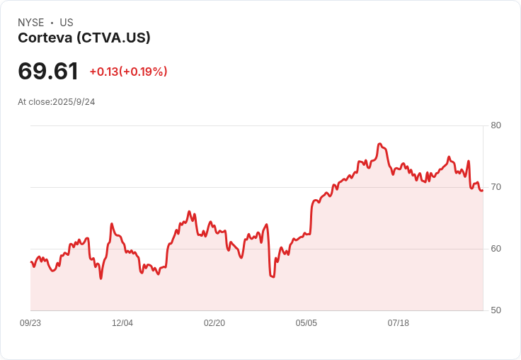 【00:27 即時新聞】Corteva (CTVA)重挫5.16% 技術指標持續走弱、空方動能加劇