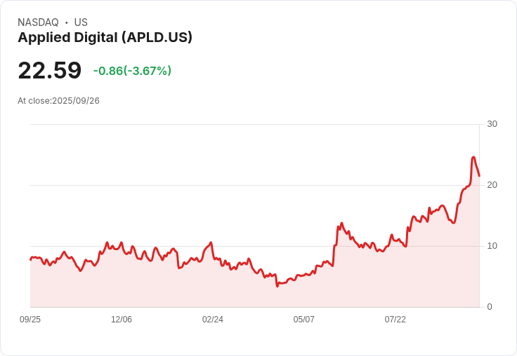 【21:50 即時新聞】Applied Digital (APLD)大跌5% 技術指標快速回落、K值明顯走弱