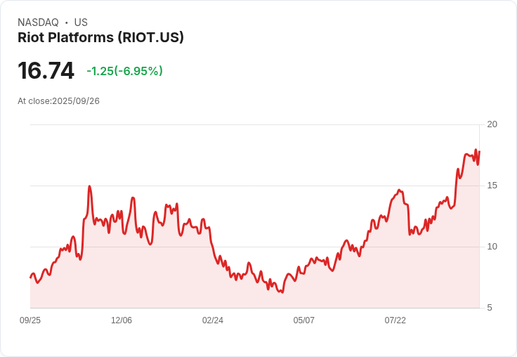 【21:30 即時新聞】Riot Platforms (RIOT) 飆漲6.45％—分析師目標價大幅上修，市場看好新案推進