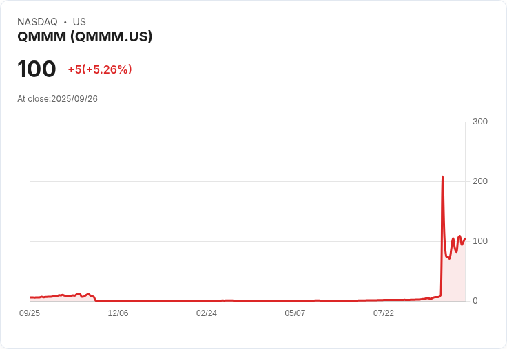 【22:46 即時新聞】QMMM 漲幅擴大至+5%,短線技術指標強力轉多推升