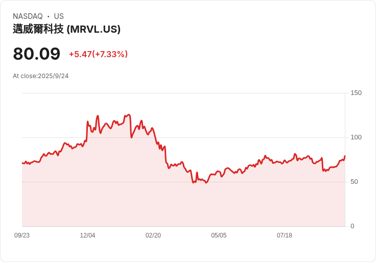 【00:35 即時新聞】Marvell Technology (MRVL) 上漲5.01％—高層連番加碼自家股票激勵信心