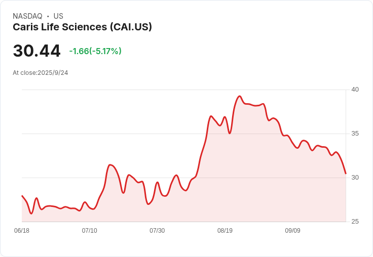 【01:56 即時新聞】Caris Life Sciences(CAI)重挫5.03％，技術面跌破多條均線弱勢擴大
