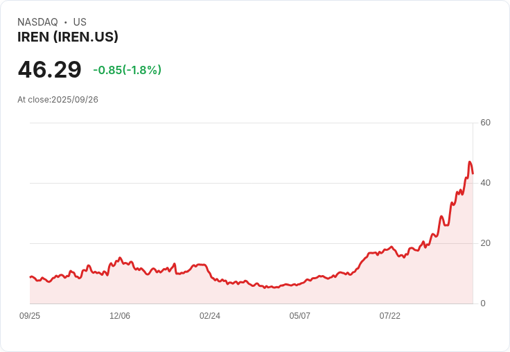 【21:30 即時新聞】IREN -5.65％ 跌幅擴大，技術指標超買修正壓力浮現