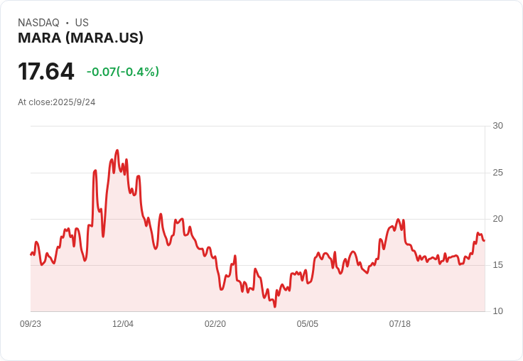 【01:56 即時新聞】MARA -10% 急挫:美政府關門擔憂加劇加密貨幣賣壓
