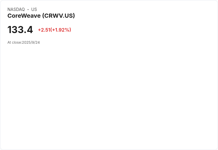 【01:50 即時新聞】CoreWeave (CRWV)跌5% 合約擴增 OpenAI、市場消化客戶集中風險