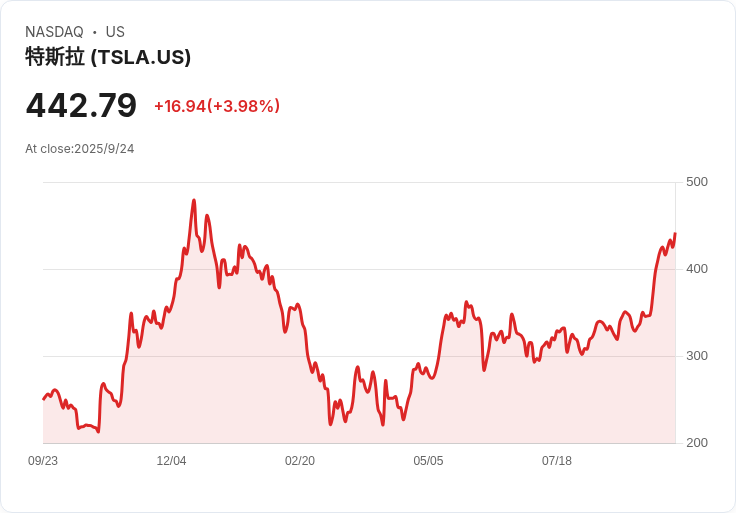 【02:01 即時新聞】Tesla (TSLA) 下跌5%/歐洲銷量急挫、中國BYD強勢超車
