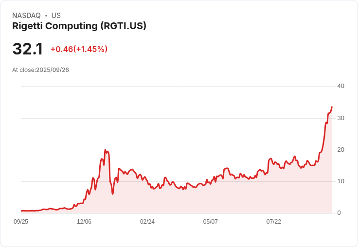 【22:00 即時新聞】Rigetti Computing (RGTI) 大漲 5.02％——市場抱持高度投機熱度，專家提風險須警戒