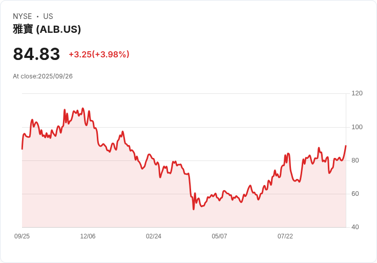 【21:59 即時新聞】Albemarle (ALB)勁揚5.03%:美政府深度布局引爆鋰題材