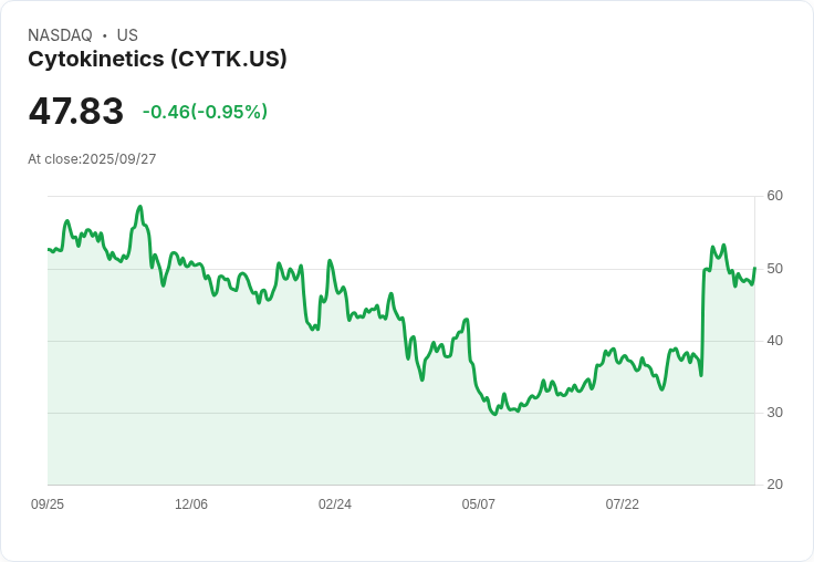 【03:30 即時新聞】Cytokinetics (CYTK) 強漲 5％，技術指標連日翻多動能強勁