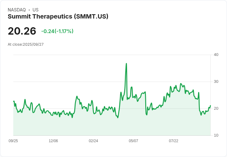 【01:33 即時新聞】Summit Therapeutics (SMMT)盤中飆漲5.03% 技術面多頭訊號強化