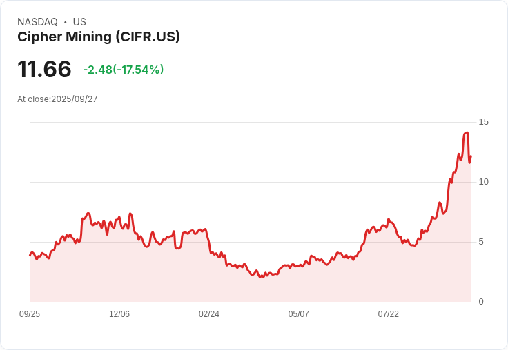 【01:11 即時新聞】Cipher Mining (CIFR) 大漲5.02%:分析師預期HPC題材推升短線動能