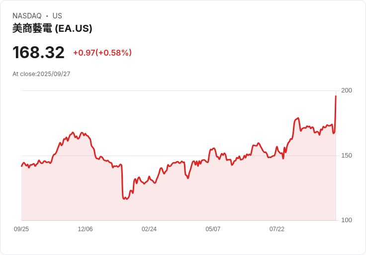 【02:40 即時新聞】Electronic Arts (EA) 暴漲+15.11％，分析師看好及資金活絡推升股價