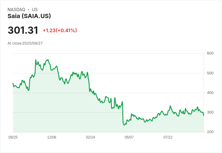 【00:34 即時新聞】Saia (SAIA) 盤中下跌5％，技術指標轉弱壓力加劇