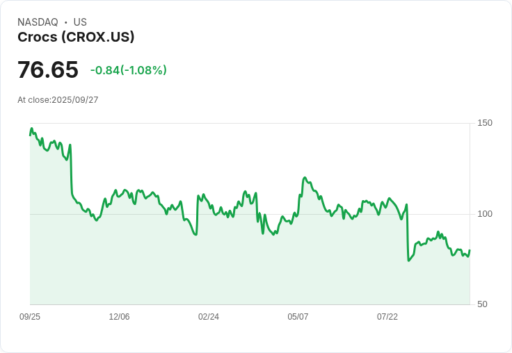 【01:57 即時新聞】Crocs (CROX) 盤中急漲5%:Sydney Sweeney行銷助攻HEYDUDE產品銷售回暖