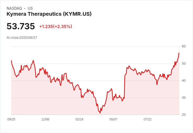 【01:52 即時新聞】Kymera Therapeutics (KYMR)盤中急漲5.02％，MACD多頭動能強勁