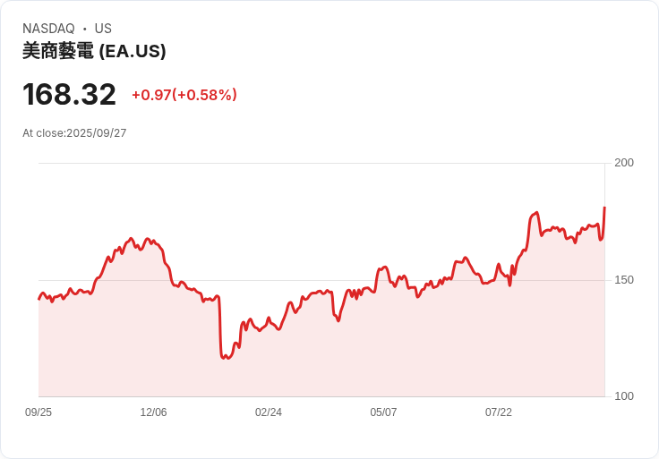 【02:34 即時新聞】Electronic Arts（EA）盤中漲幅逾5％／獲券商看好題材加持