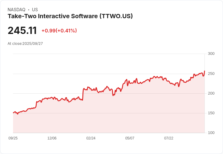 【02:40 即時新聞】Take-Two Interactive Software (TTWO)大漲5.09％，技術指標強勢推升