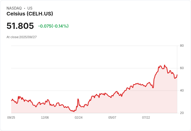 【00:15 即時新聞】CELSIUS (CELH) 大漲5.09％｜技術面強力反彈助攻