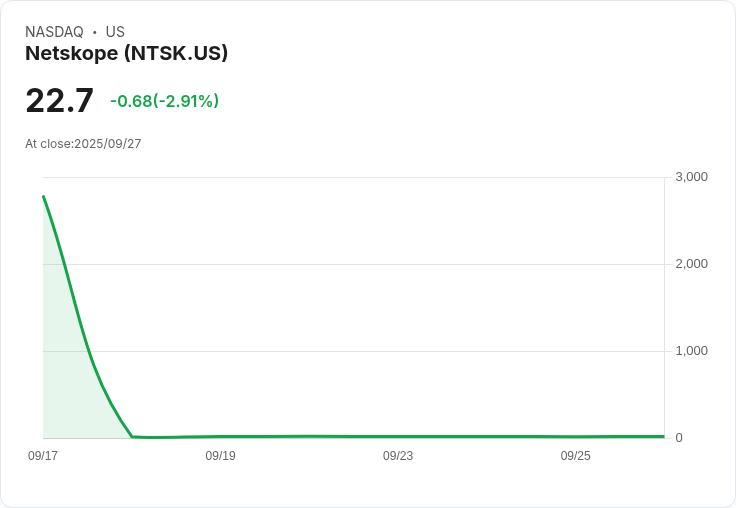 【03:14 即時新聞】Netskope (NTSK) 盤中勁揚逾5％｜多頭動能轉弱，短線支撐留意
