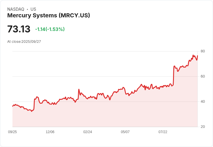 【03:15 即時新聞】Mercury Systems (MRCY) 盤中大漲5.07％ 技術面多頭力道增強