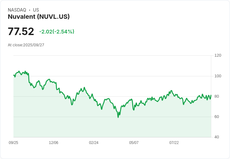 【03:55 即時新聞】Nuvalent (NUVL) 盤中大漲 +5.38％，MACD翻多帶動動能轉強