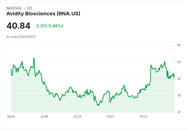 【03:04 即時新聞】Avidity Biosciences (RNA) 盤中大漲5% — 強勢突破近期均線與KD指標回升