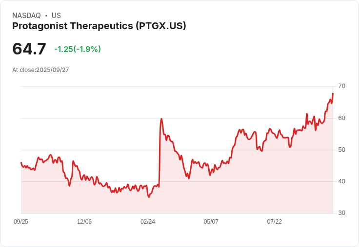 【03:43 即時新聞】Protagonist Therapeutics (PTGX) 強勢上漲5.02%—技術指標多頭加速推升