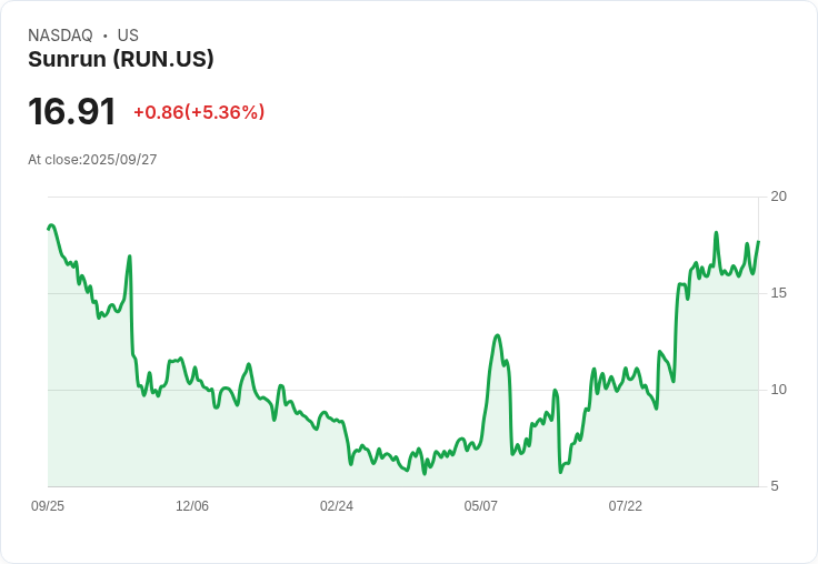 【00:42 即時新聞】Sunrun (RUN) 盤中大漲 5.03％　多頭訊號助攻突破關鍵均線